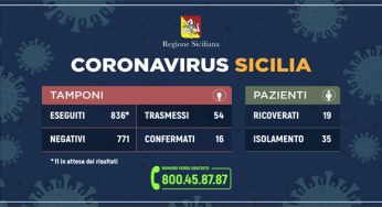 Coronavirus. Aggiornamento ad oggi, in Sicilia un solo caso in più