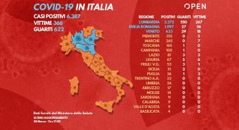 Coronavirus, va sempre peggio: quasi 1500 nuovi contagi e 133 decessi, 7375 casi totali e 622 guariti. I dati della Protezione civile