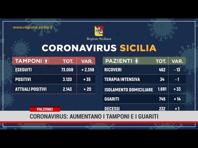 Palermo. Coronavirus: aumentano i tamponi e i guariti