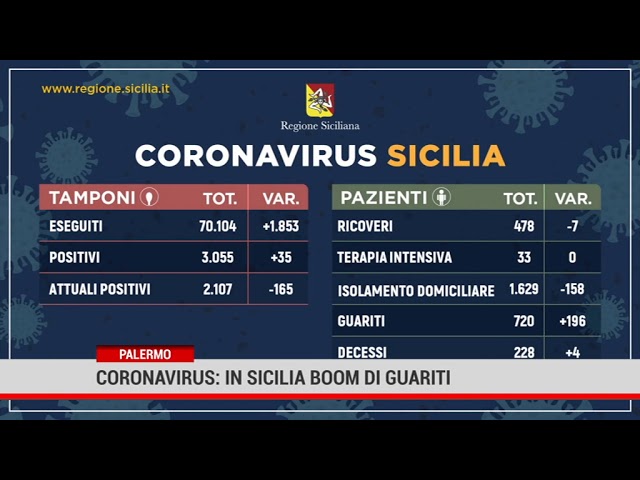 Palermo. Coronavirus: in Sicilia boom di guariti