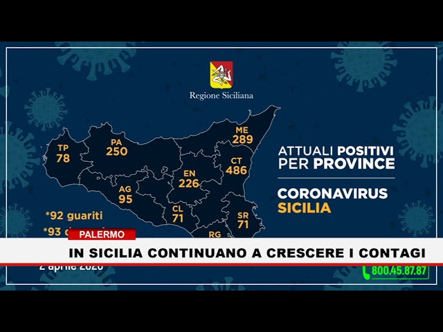 Palermo. In Sicilia continuano a crescere i contagi