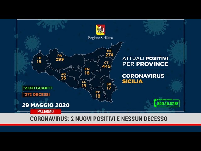 Palermo.Coronavirus: 2 nuovi positivi e nessun decesso