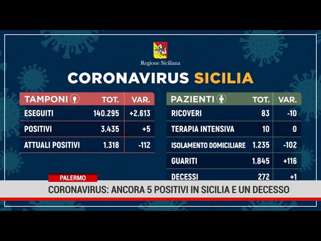 Palermo. Coronavirus: ancora 5 positivi in Sicilia e un decesso