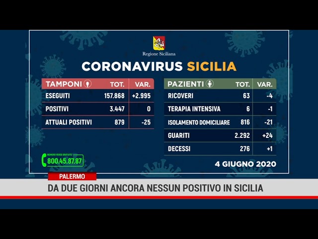 Palermo. Da due giorni i ancora nessun positivo in Sicilia