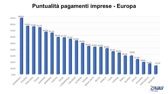 Nel 2020 +21,9% imprese che hanno pagato con più di 30 giorni di ritardo