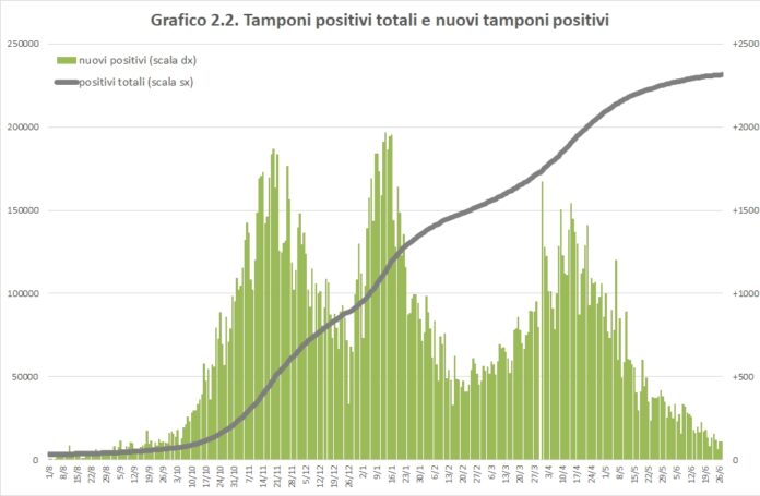 Covid, nella prima settimana in ‘zona bianca’, in Sicilia 784 contagi