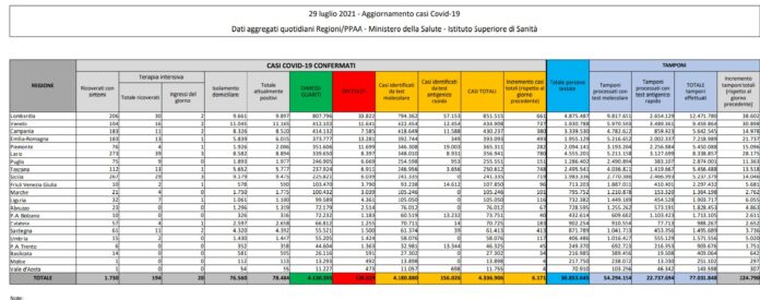 Covid, in Italia 19 decessi e 6
