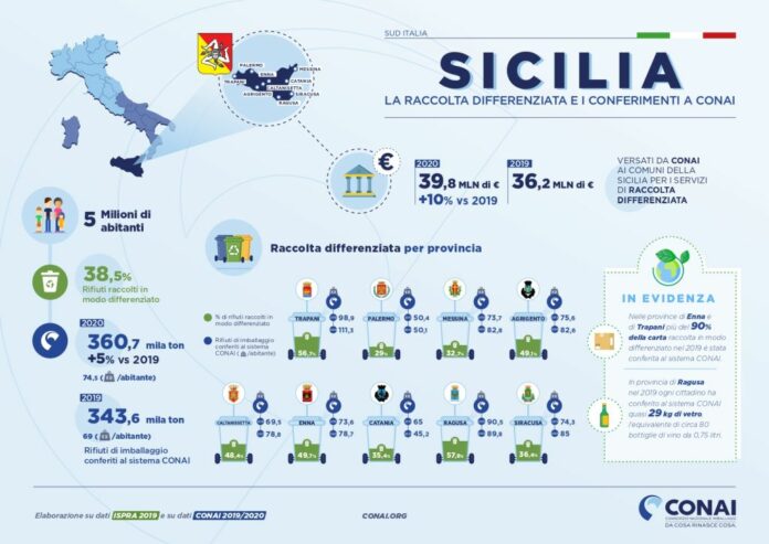 Rifiuti, in crescita la raccolta differenziata in Sicilia